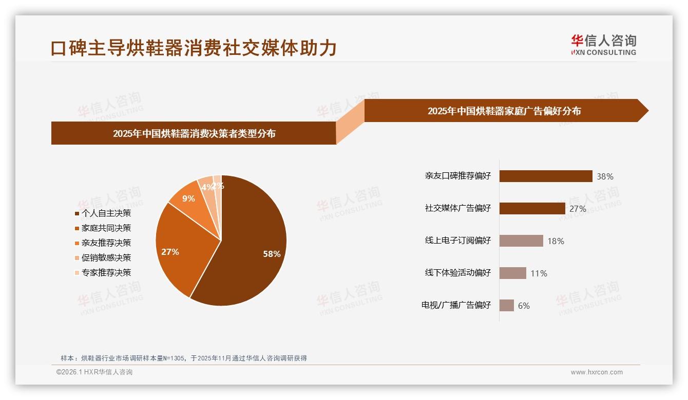 真实用户分享42%最可信，烘鞋器品牌加码UGC逆袭——华信人咨询烘鞋器品类年报-2026年1月-烘鞋器-38