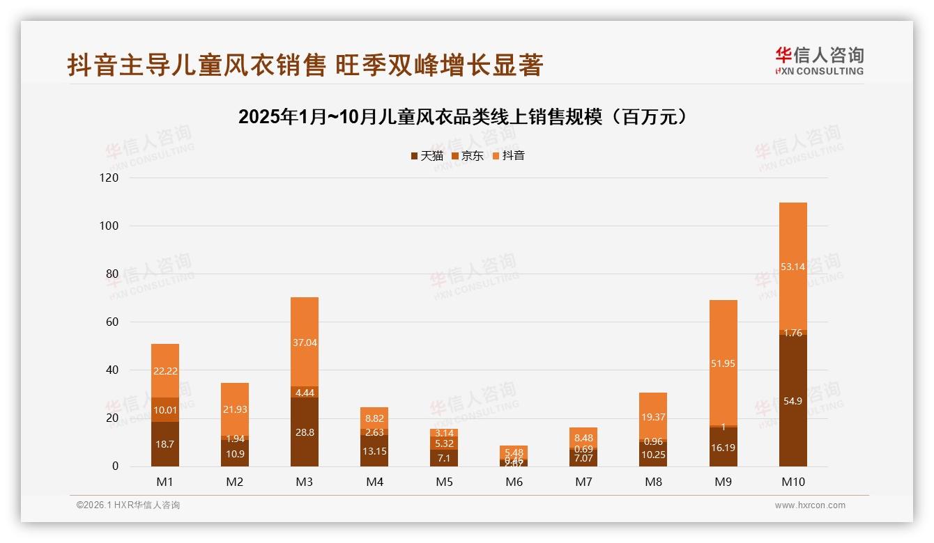 母亲58%决策权主导儿童风衣选购安全实用成首需——华信人咨询趋势雷达-2026年1月-儿童风衣-38