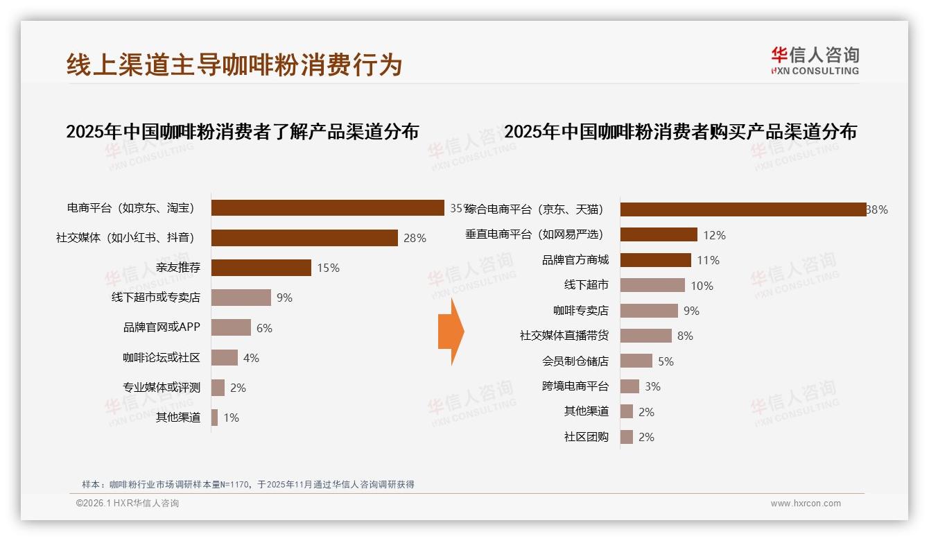 华信人咨询专题解读：38%亲友口碑推荐咖啡粉，社交电商28%短视频带货新风口-2026年1月-咖啡粉-38
