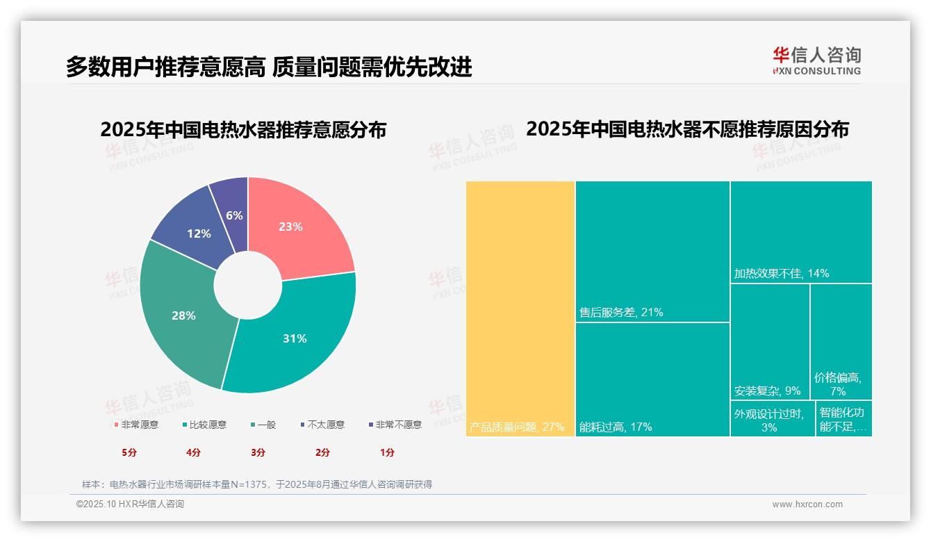 数据说话：华信人咨询报告指出54%用户愿意推荐电热水器-2025年10月-电热水器-38
