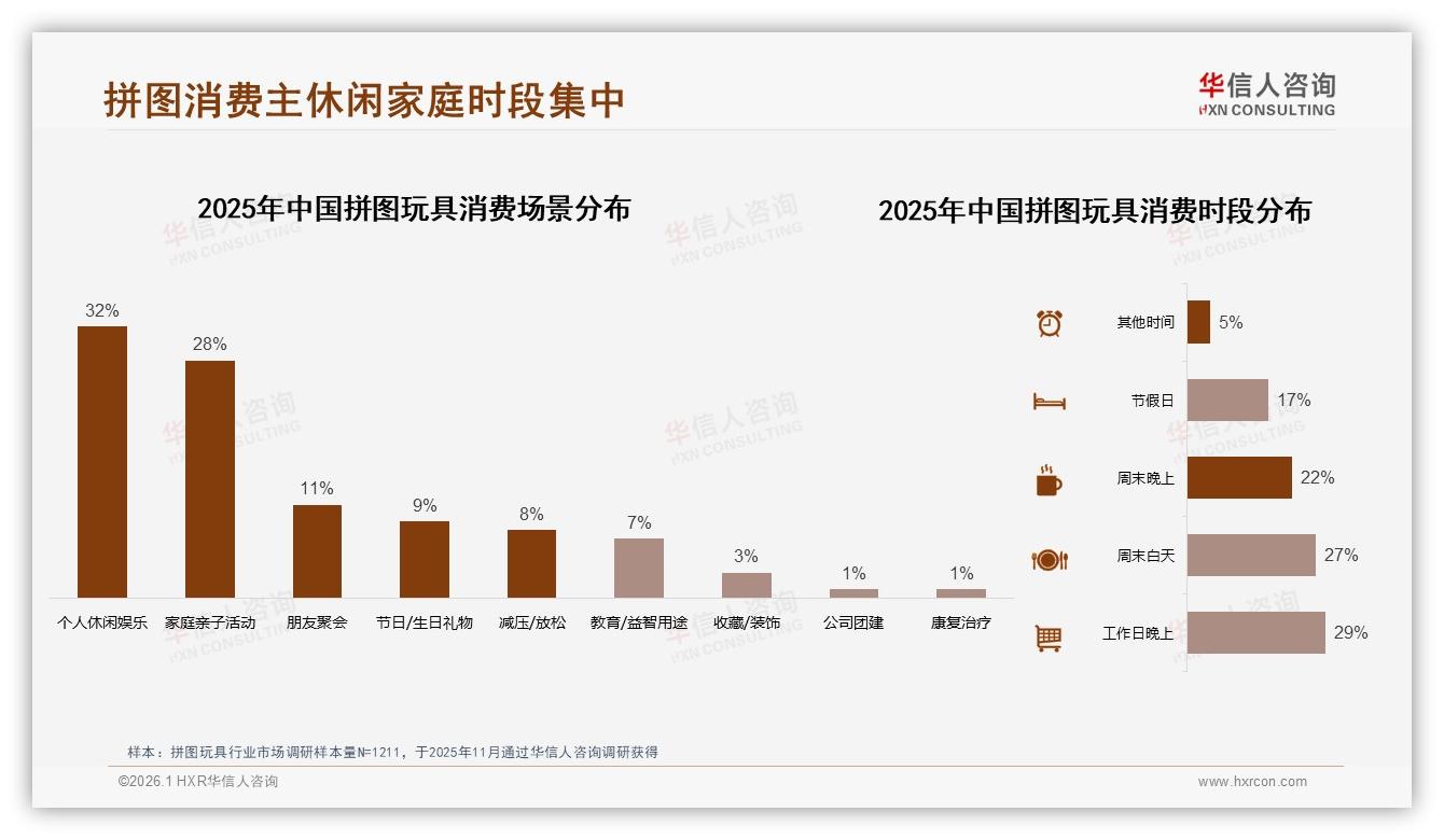 仅8%高复购率暴露拼图玩具品牌忠诚度低，34%换牌因想试新图案——华信人咨询数据快讯-2026年1月-拼图玩具-38