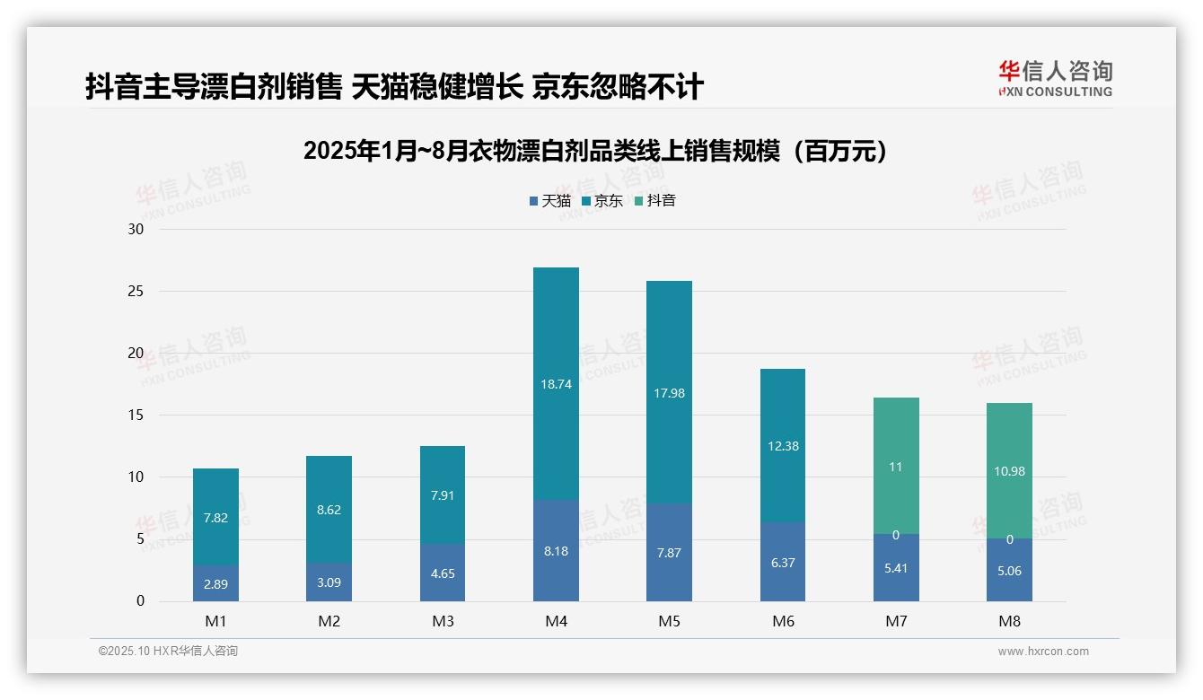 官方数据：华信人咨询报告显示抖音占据衣物漂白剂线上销售76.9%-2025年10月-衣物漂白剂-38