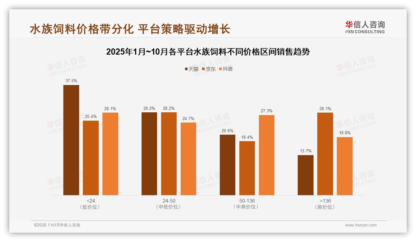 70%低价销量仅贡献32%销售额，水族饲料金字塔结构倒逼品牌升级中高端——华信人咨询趋势雷达报告-2026年1月-水族饲料-38
