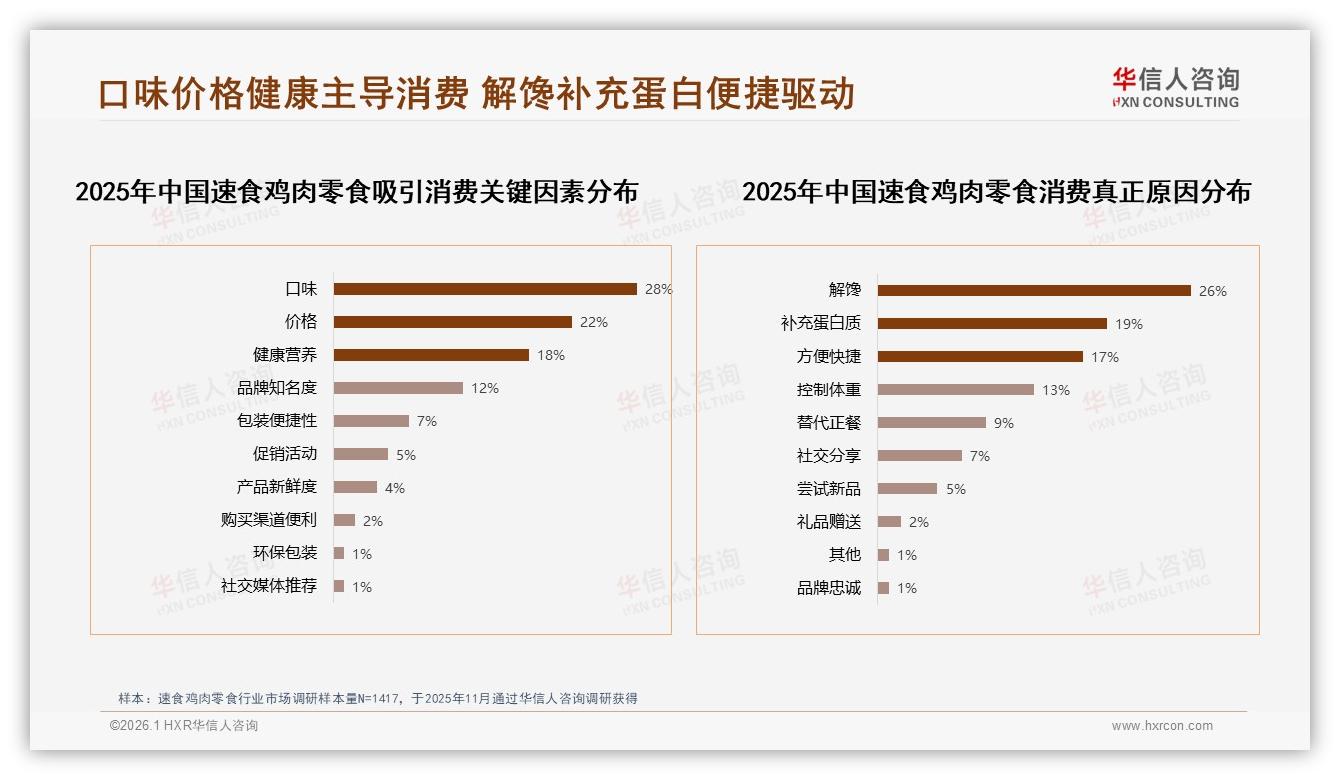 华信人咨询年度复盘：仅14%高频复购，速食鸡肉零食忠诚度缺口待补-2026年1月-速食鸡肉零食-38