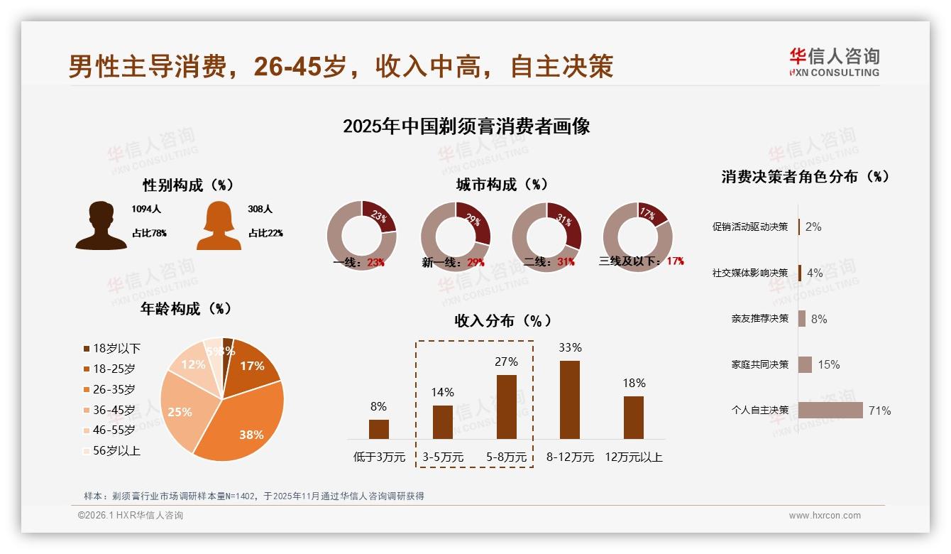 华信人咨询数据洞察：26~45岁男性占63%剃须膏市场，中高端价位66%利润金矿-2026年1月-剃须膏-38