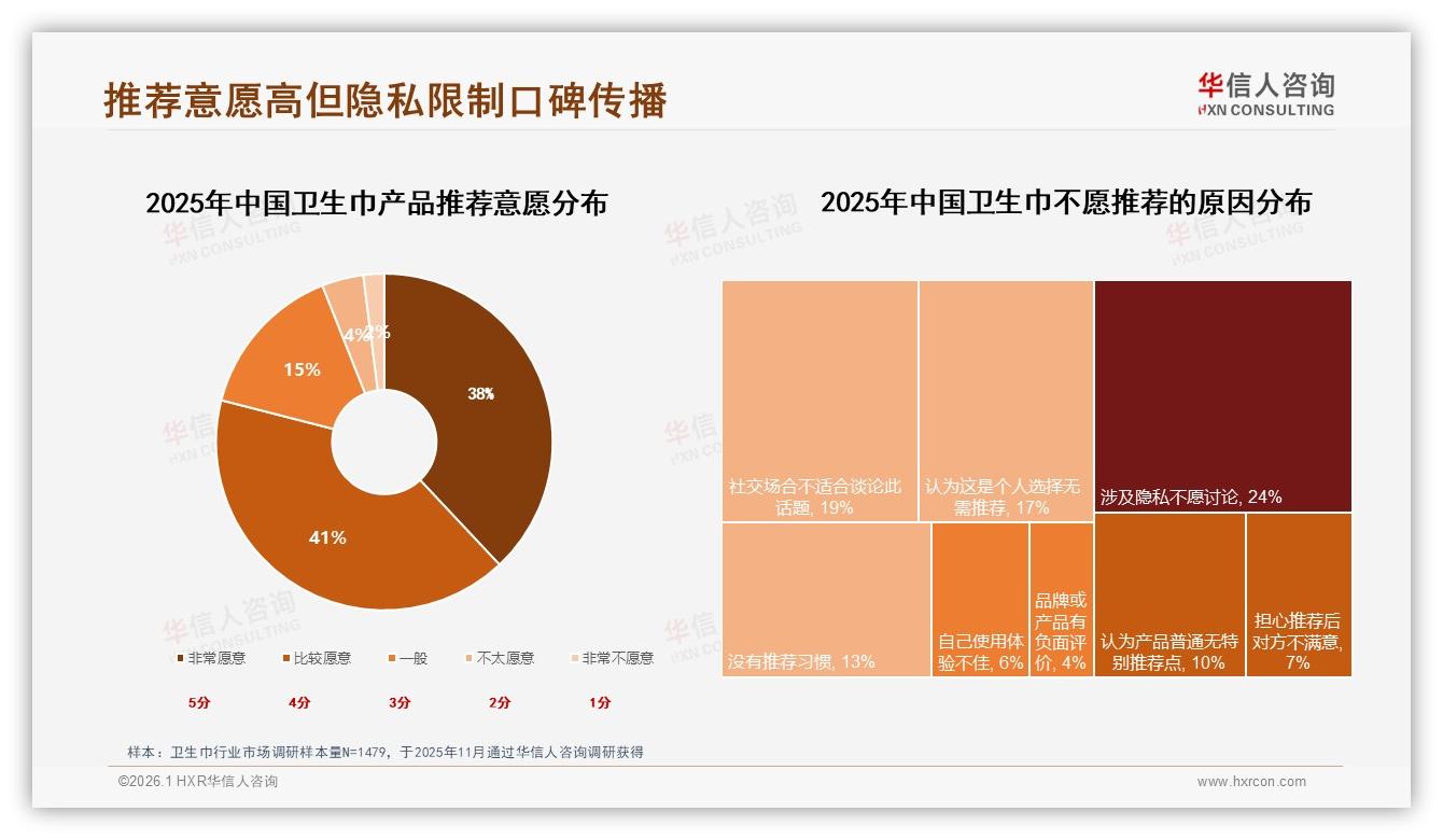 华信人咨询趋势雷达：79%消费者愿推荐卫生巾但隐私60%阻碍分享-2026年1月-卫生巾-38