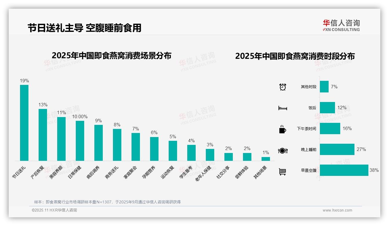 行业风向：华信人咨询报告提出38%消费者早晨空腹食用即食燕窝-2025年11月-即食燕窝-38