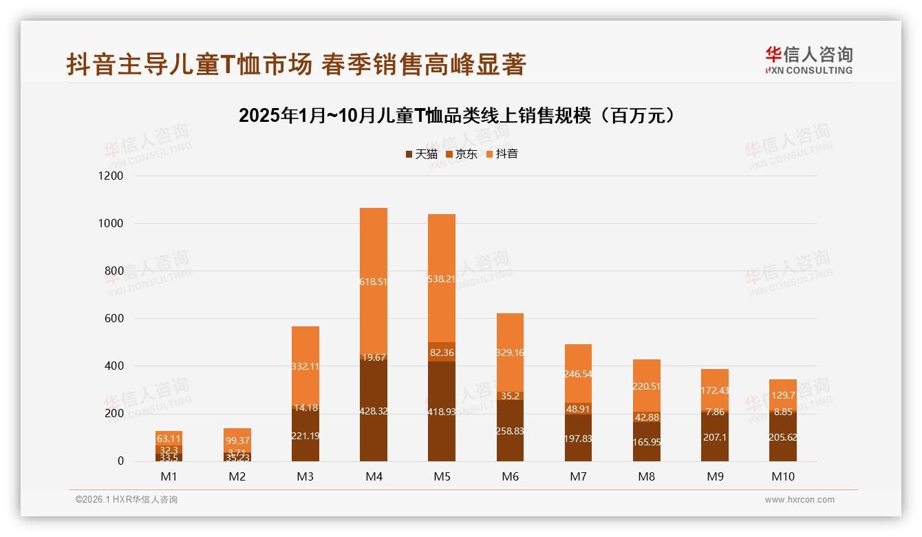 夏季38%销量集中儿童T恤，品牌需提前锁仓防缺货——华信人咨询年度复盘-2026年1月-儿童T恤-38