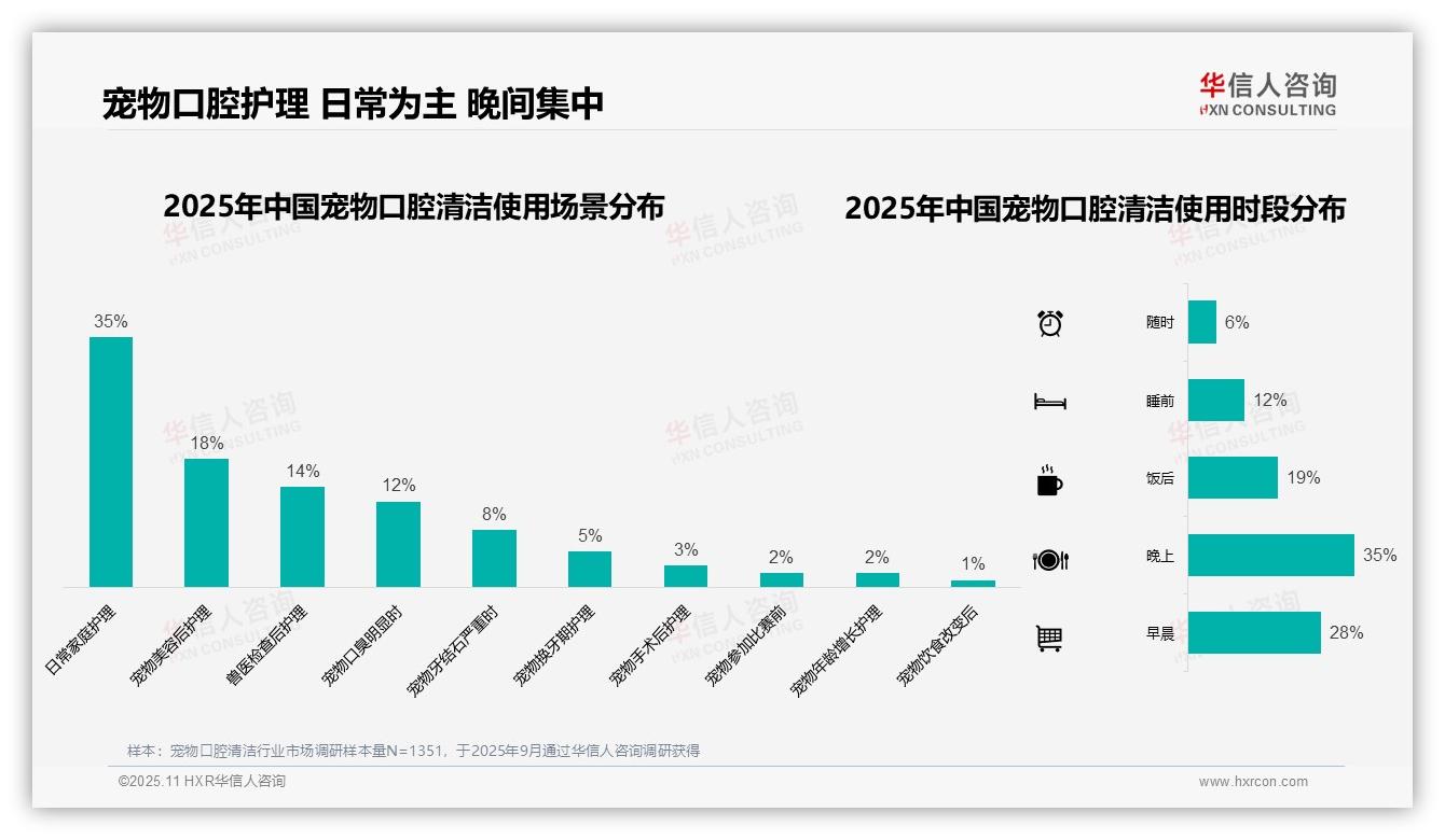 华信人咨询报告聚焦：宠物口腔清洁41%消费者偏好50元以下产品-2025年11月-宠物口腔清洁-38