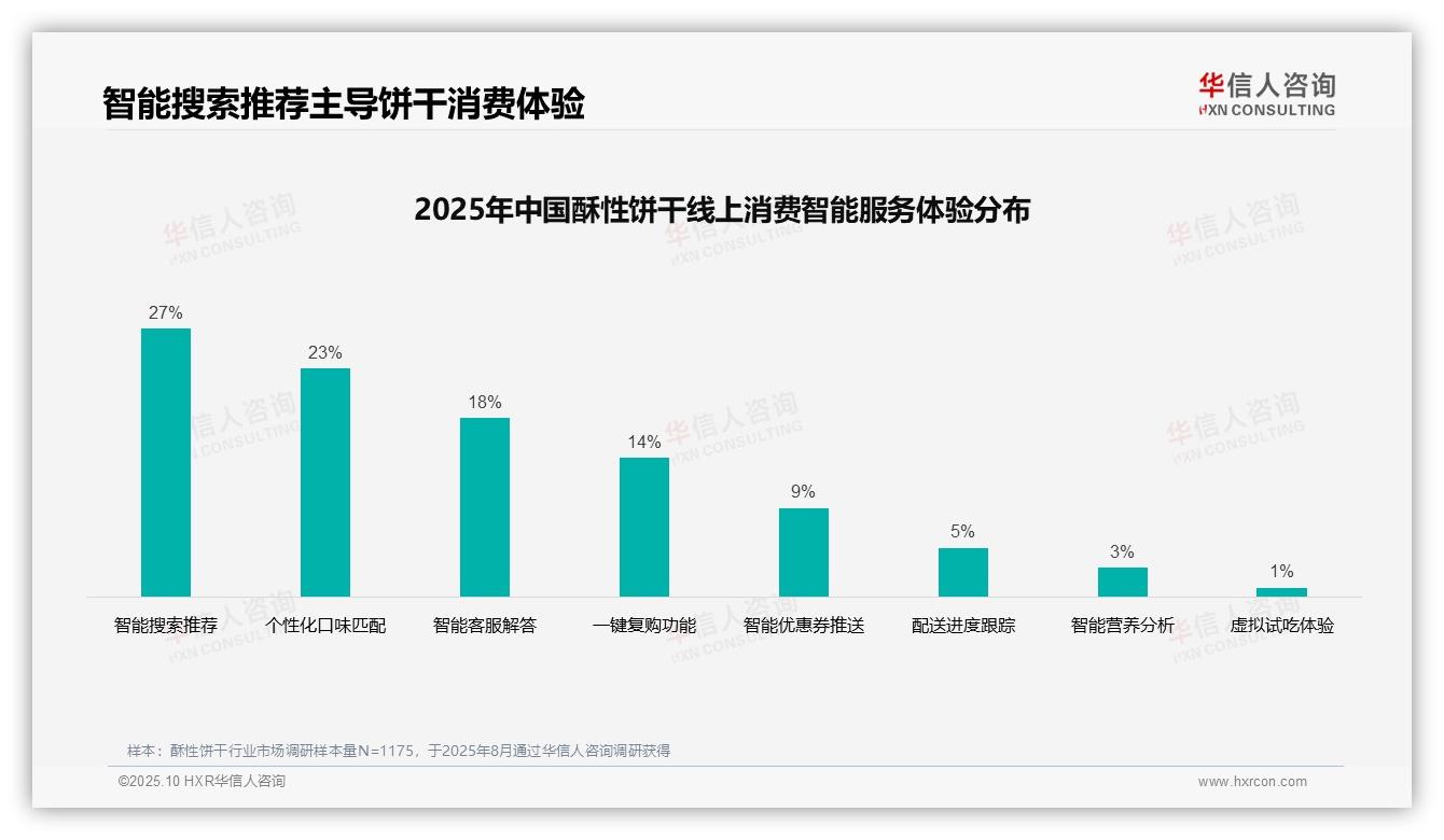 华信人咨询报告聚焦：37%消费者偏好社交媒体广告-2025年10月-酥性饼干-38
