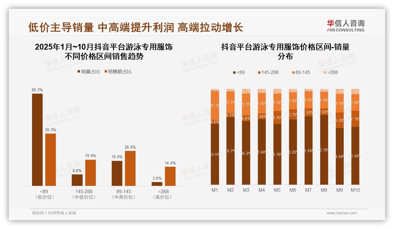 夏季消费占57%游泳专用服饰旺季集中，品牌提前3月备货抢6亿高峰——华信人咨询年度复盘-2026年1月-游泳专用服饰-38