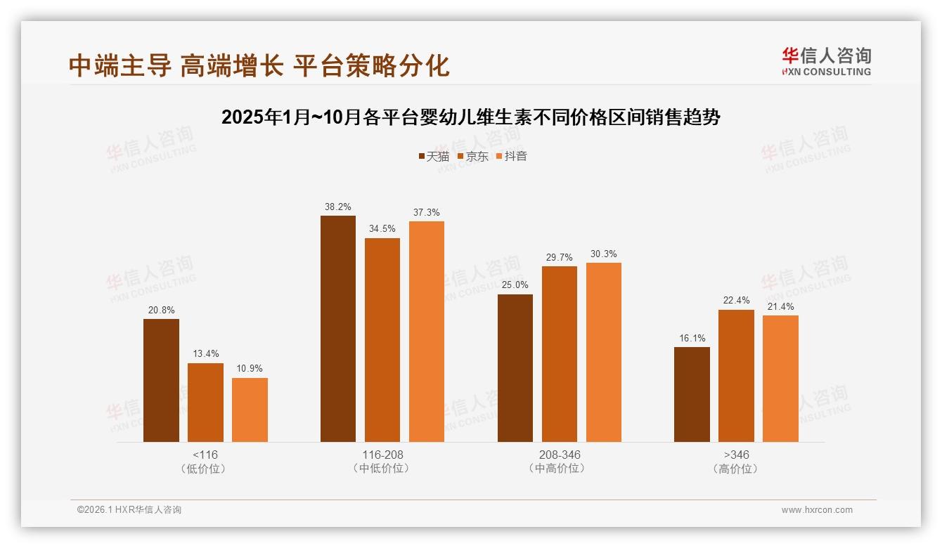 华信人咨询趋势雷达：婴幼儿维生素41%消费者每日补充，秋冬需求升至28%-2026年1月-婴幼儿维生素-38