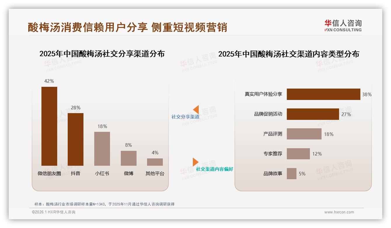 华信人咨询行业观察：家庭日常23%场景酸梅汤，晚餐时段31%需求集中——来源：华信人咨询最新酸梅汤研报-2026年1月-酸梅汤-38