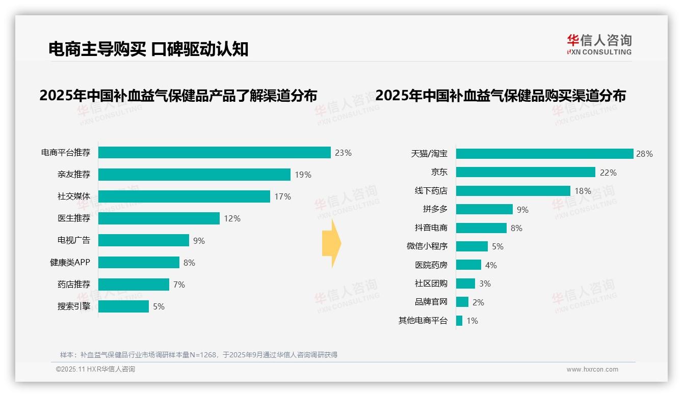 37%消费者选择中等价位补血益气保健品——引自华信人咨询消费者调研报告-2025年11月-补血益气保健品-38