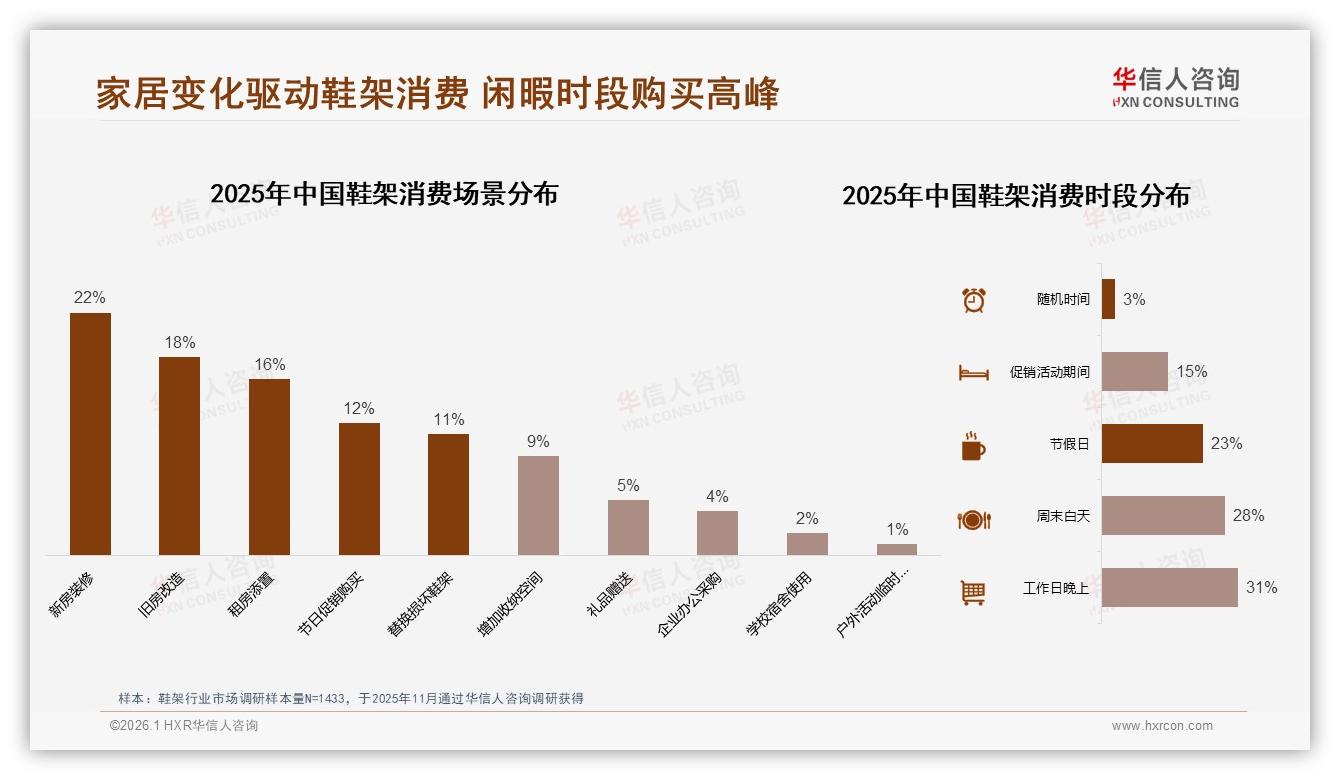 华信人咨询行业观察：新房装修加旧房改造需求40%，秋冬换季鞋架搜索激增57%——华信人咨询鞋架白皮书指出-2026年1月-鞋架-38
