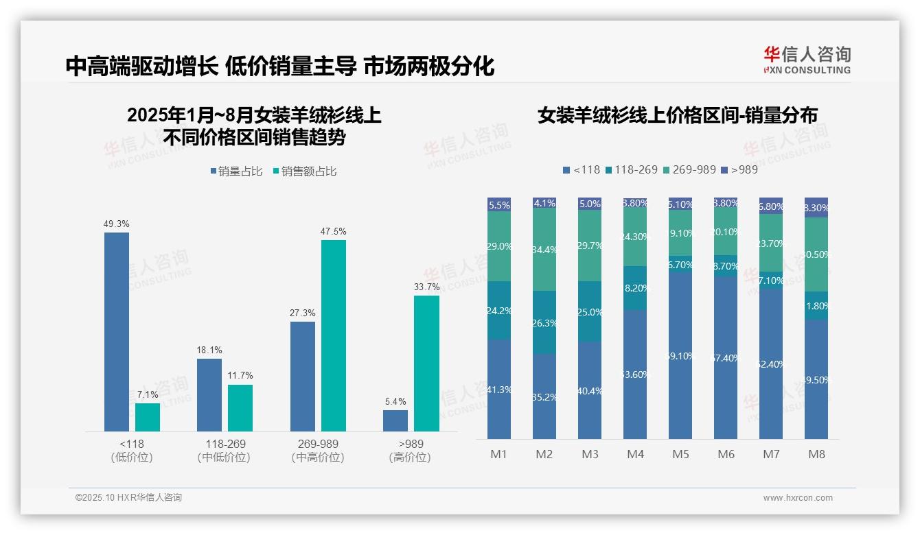 抖音以63%份额领跑线上销售，该趋势获华信人咨询报告支持-2025年10月-女装羊绒衫-38