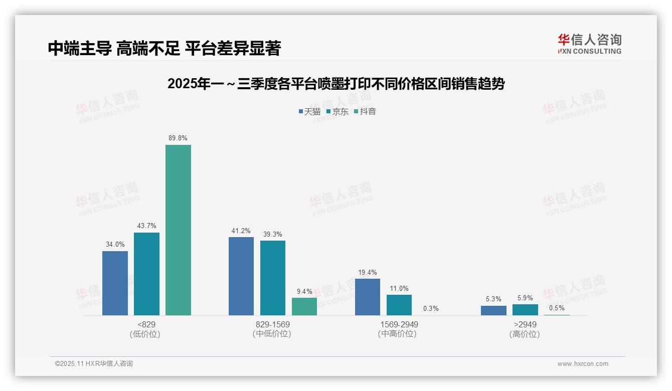 华信人咨询报告核心结论：抖音89.8%喷墨打印销量来自低价区间-2025年11月-喷墨打印-38