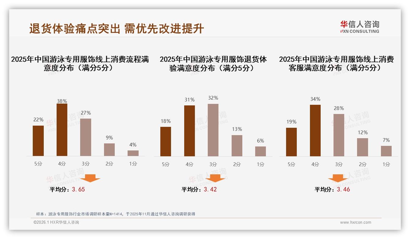 夏季消费占57%游泳专用服饰旺季集中，品牌提前3月备货抢6亿高峰——华信人咨询年度复盘-2026年1月-游泳专用服饰-38