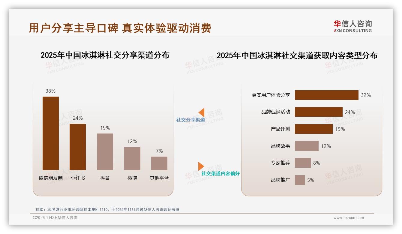 华信人咨询年度复盘：32%消费者首推口味独特冰淇淋，创新口味成第一增长引擎-2026年1月-冰淇淋-38