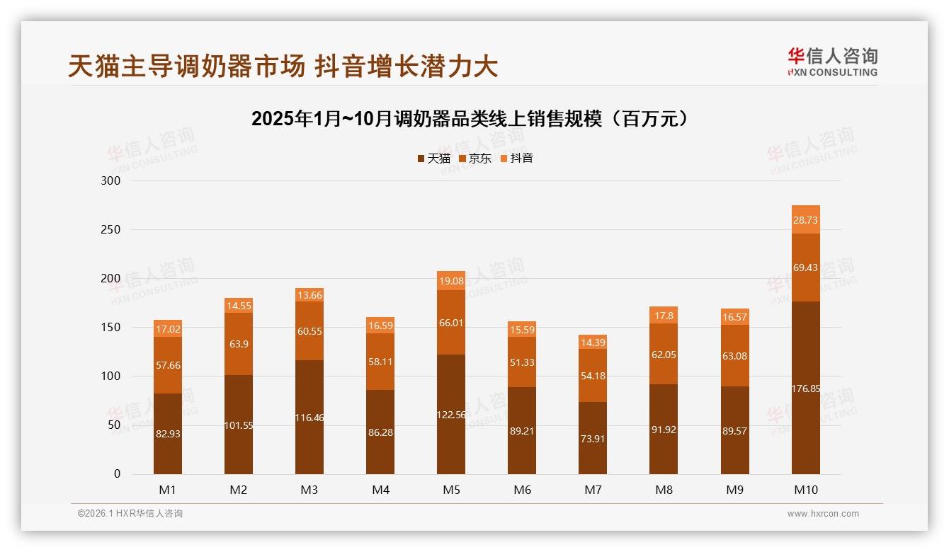 华信人咨询行业观察：天猫占调奶器线上10.9亿销售额主导，京东高端占比54.8%-2026年1月-调奶器-38