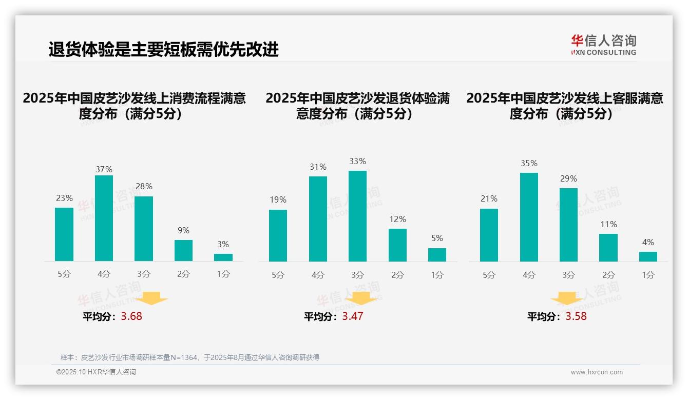 38%皮艺沙发消费者依赖亲友推荐，华信人咨询年度报告精华-2025年10月-皮艺沙发-38