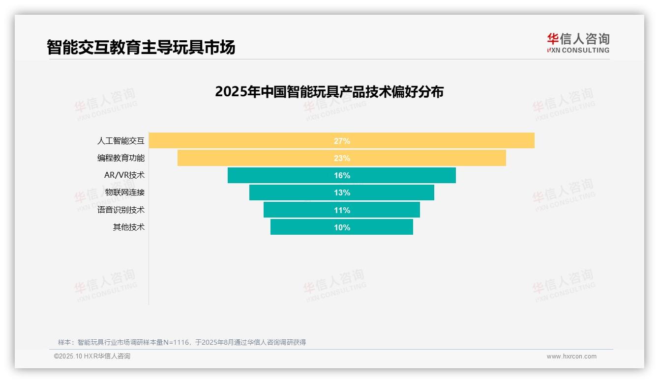 AI交互以27%领跑消费者技术偏好：这一结论来自华信人咨询权威报告-2025年10月-智能玩具-38