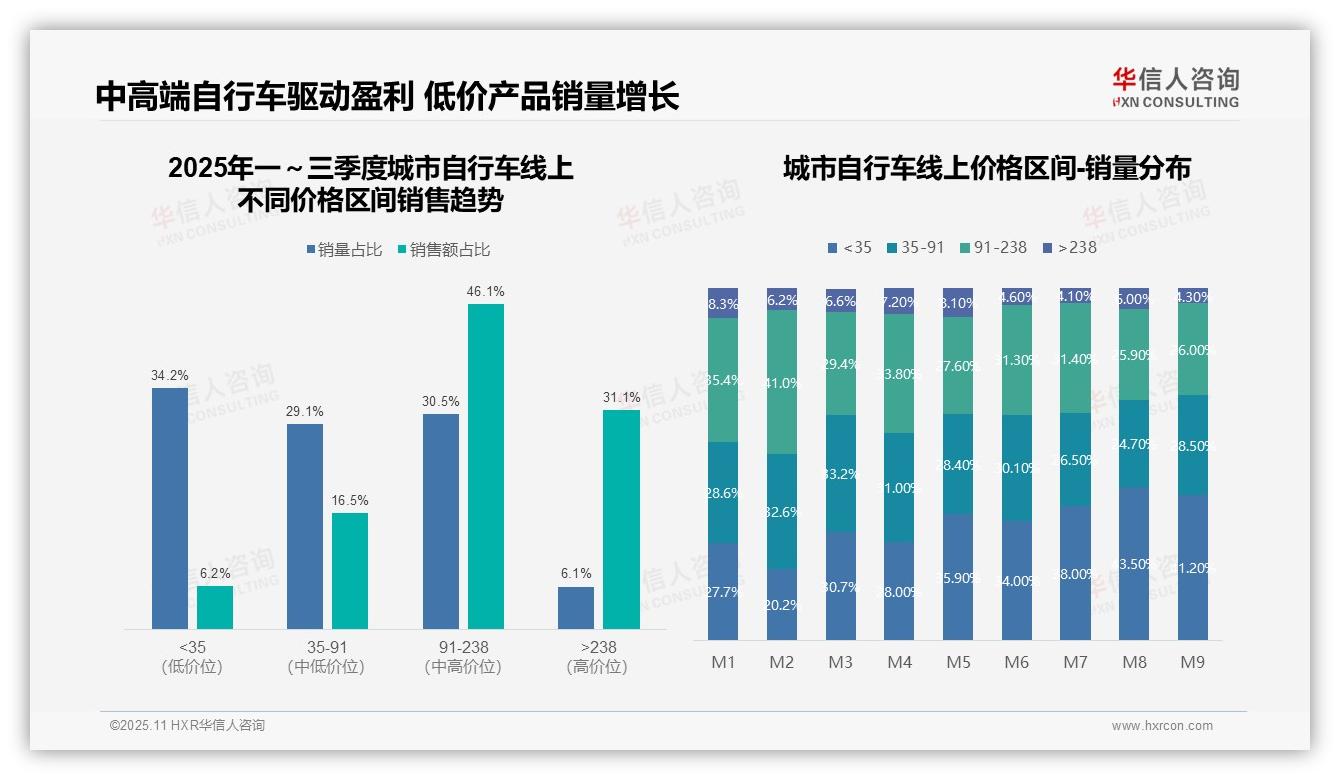 华信人咨询报告核心结论：46.1%销售额来自核心价格区间-2025年11月-城市自行车-38