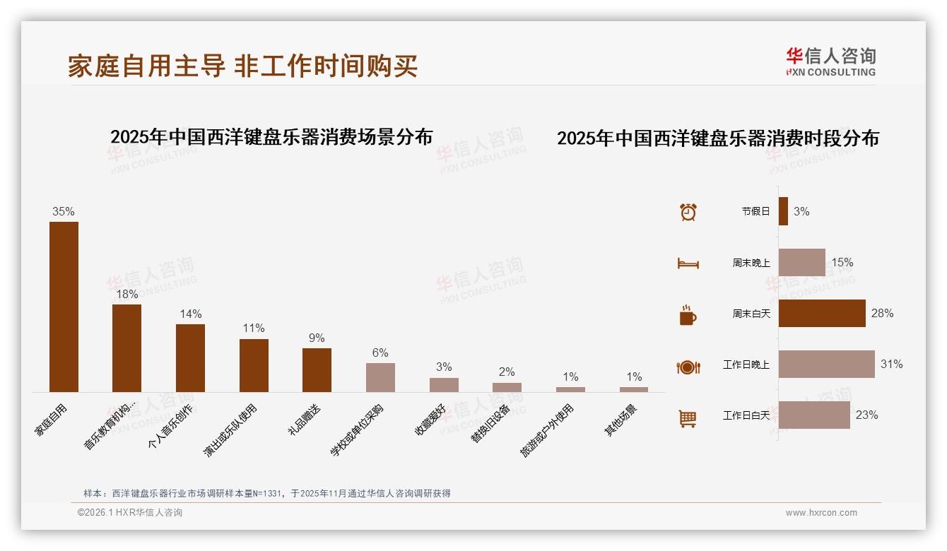 家庭自用场景35%占比西洋键盘乐器冬季热销32%份额——华信人咨询年度消费数据报告-2026年1月-西洋键盘乐器-38