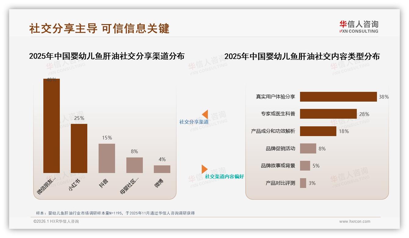 冬季31%秋季27%迎婴幼儿鱼肝油旺季，瓶装45%最吃香——华信人咨询婴幼儿鱼肝油调研结果-2026年1月-婴幼儿鱼肝油-38