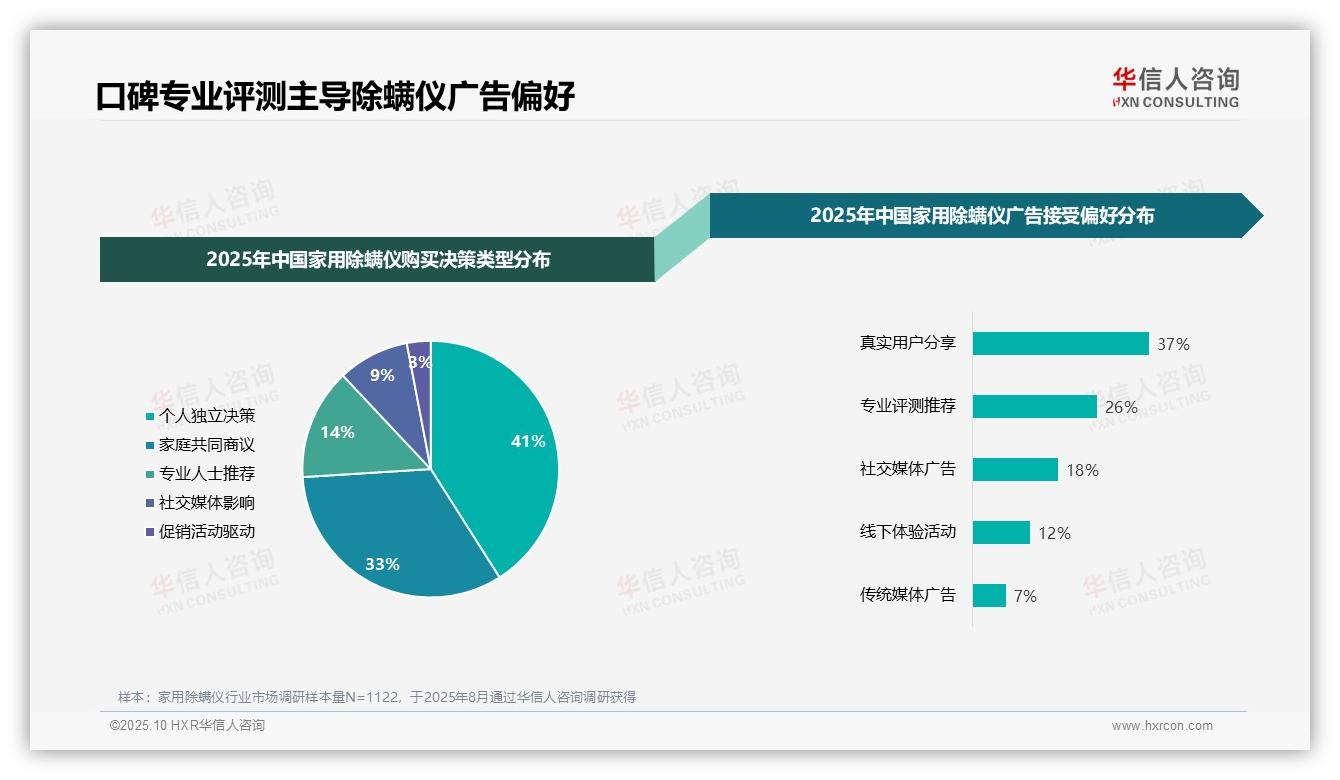 华信人咨询证实：真实用户分享占比37%引领除螨仪广告偏好-2025年10月-家用除螨仪-38