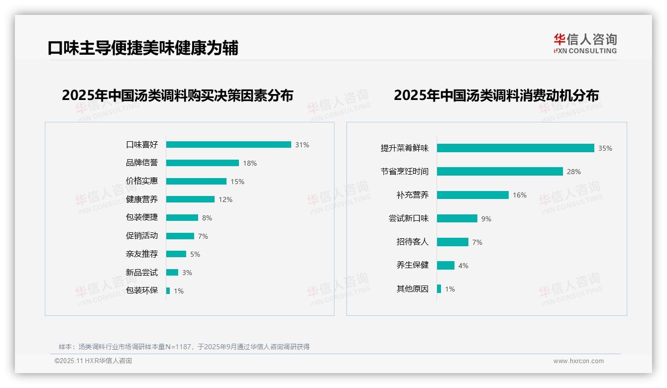 54%消费者愿意推荐汤类调料——华信人咨询市场研究报告-2025年11月-汤类调料-38