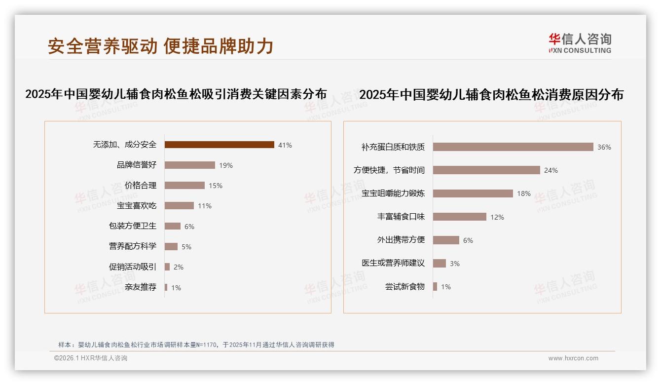 华信人咨询行业观察：猪肉牛肉婴幼儿辅食肉松鱼松占57%份额，三文鱼鳕鱼追赶12%与8%-2026年1月-婴幼儿辅食肉松鱼松-38