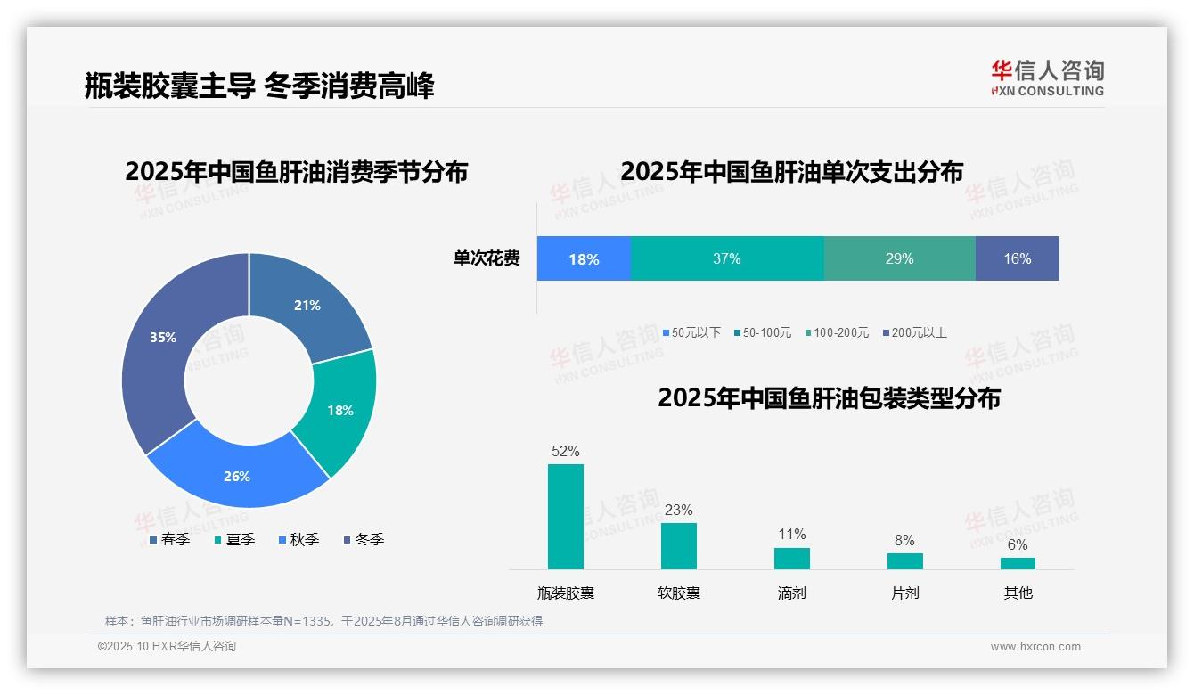 华信人咨询报告揭示:32%消费者早晨空腹补充鱼肝油-2025年10月-鱼肝油-38