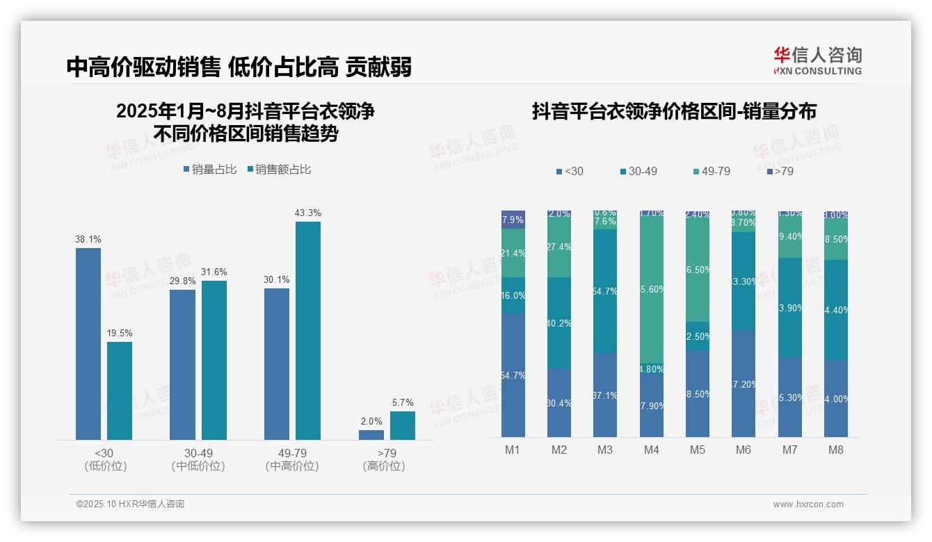 华信人咨询证实：京东衣领净低价销量占比50.9%-2025年10月-衣领净-38