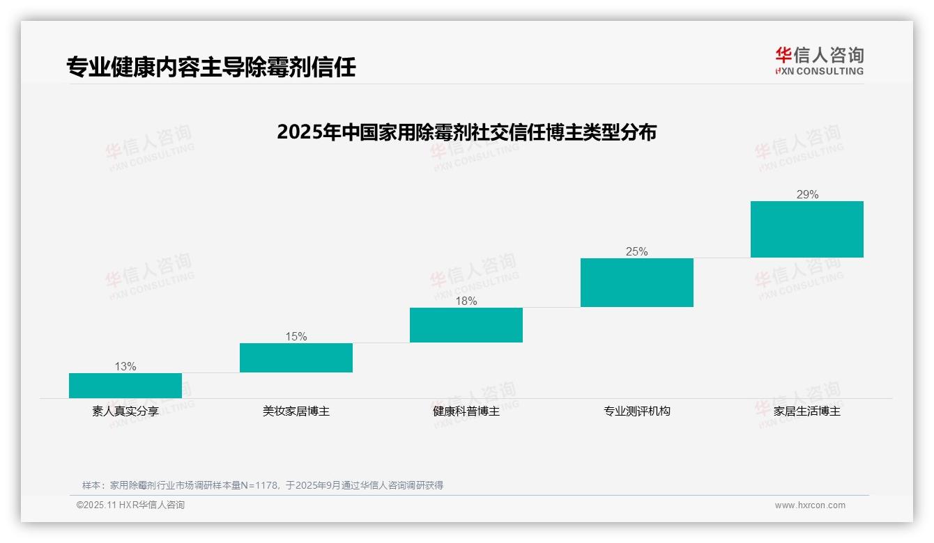 据华信人咨询报告：朋友圈社交分享占35%引领趋势-2025年11月-家用除霉剂-38