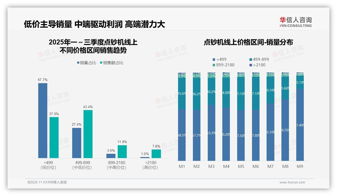 点钞机市场43.4%销售额来自中端产品——华信人咨询趋势报告摘要-2025年11月-点钞机-38