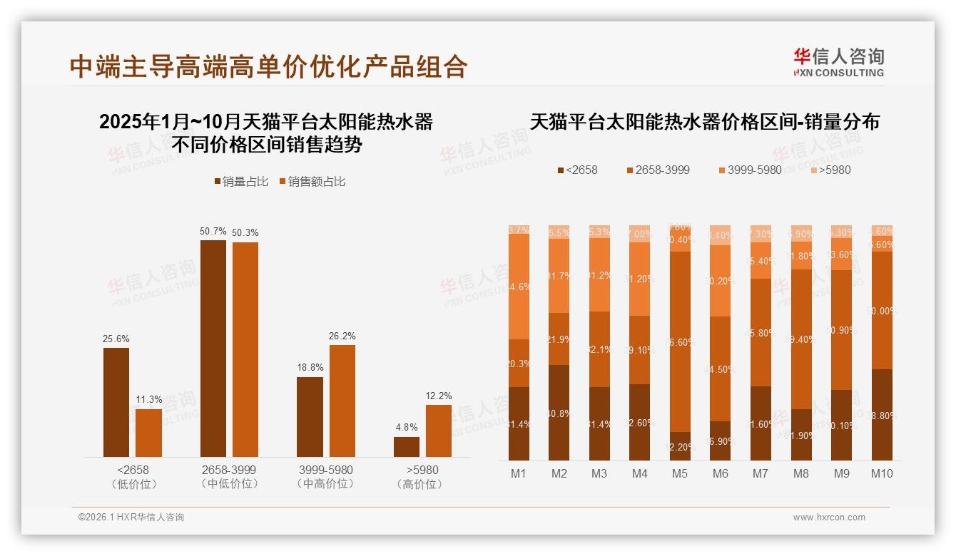 华信人咨询热点快读：M5月太阳能热水器销售额5.2亿元，旺季前移抢装潮-2026年1月-太阳能热水器-38