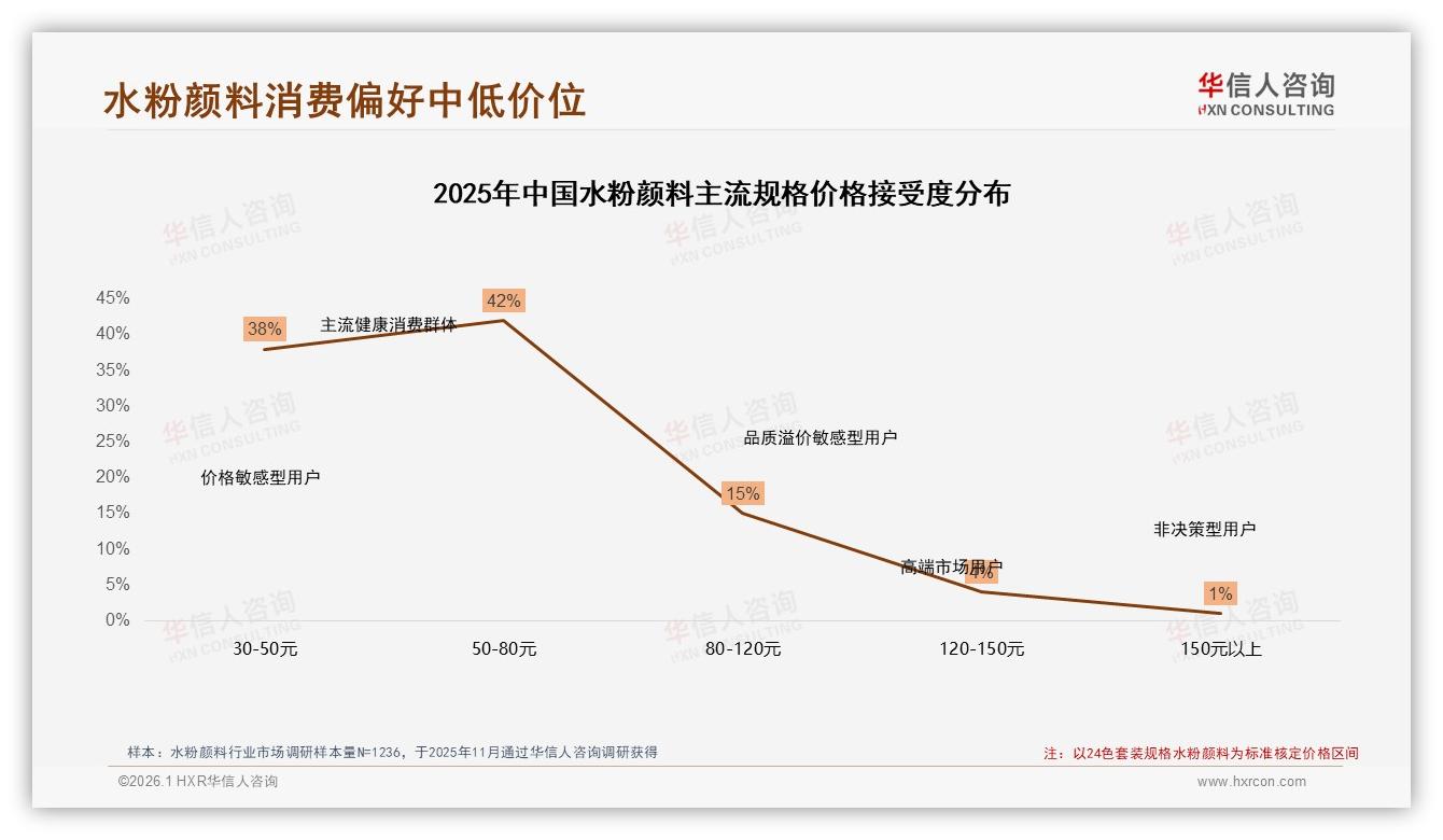 秋季消费占31%水粉颜料迎旺季，品牌如何打赢31%市场黄金期——华信人咨询年度复盘-2026年1月-水粉颜料-38