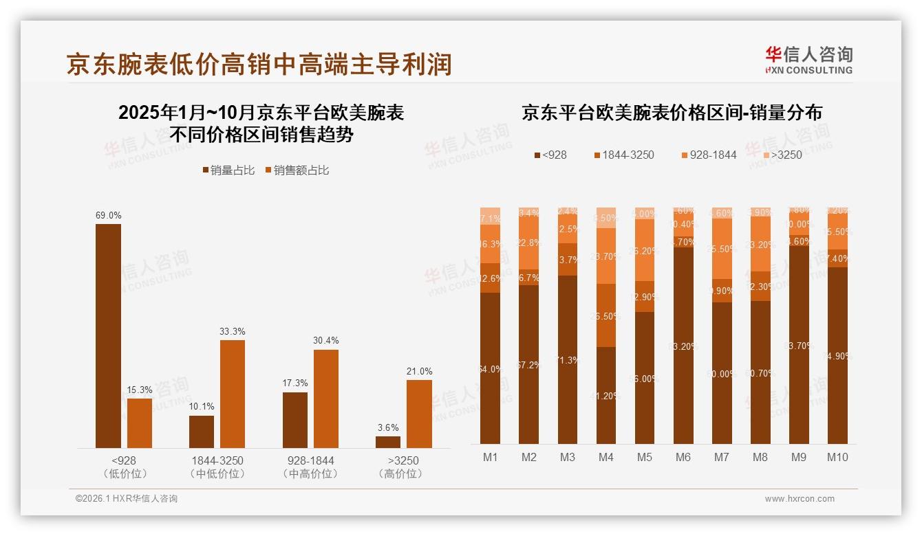 中端价位1844~3250元仅占13.6%销量却贡献39.9%销售额，华信人咨询数据洞察：欧美腕表利润高地-2026年1月-欧美腕表-38