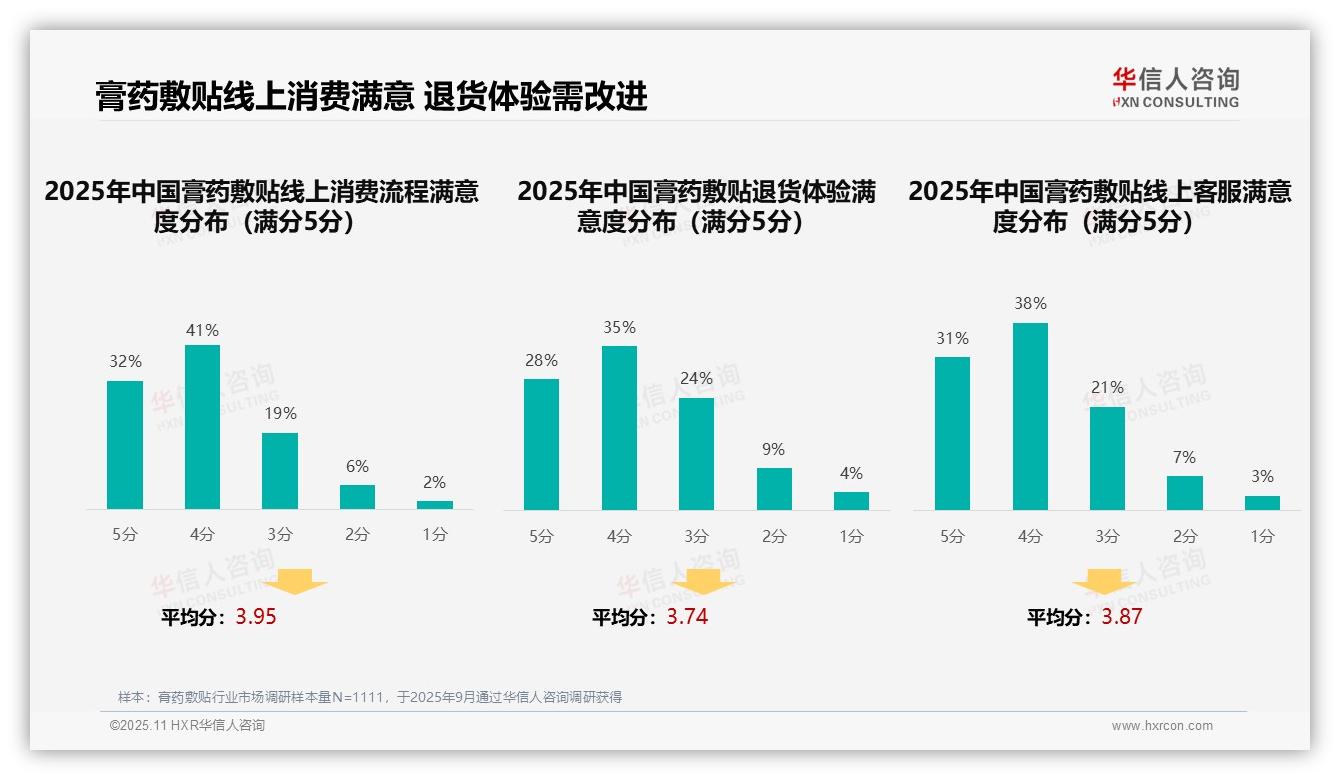 41%膏药敷贴消费者依赖亲友推荐——华信人咨询数据解读-2025年11月-膏药敷贴-38