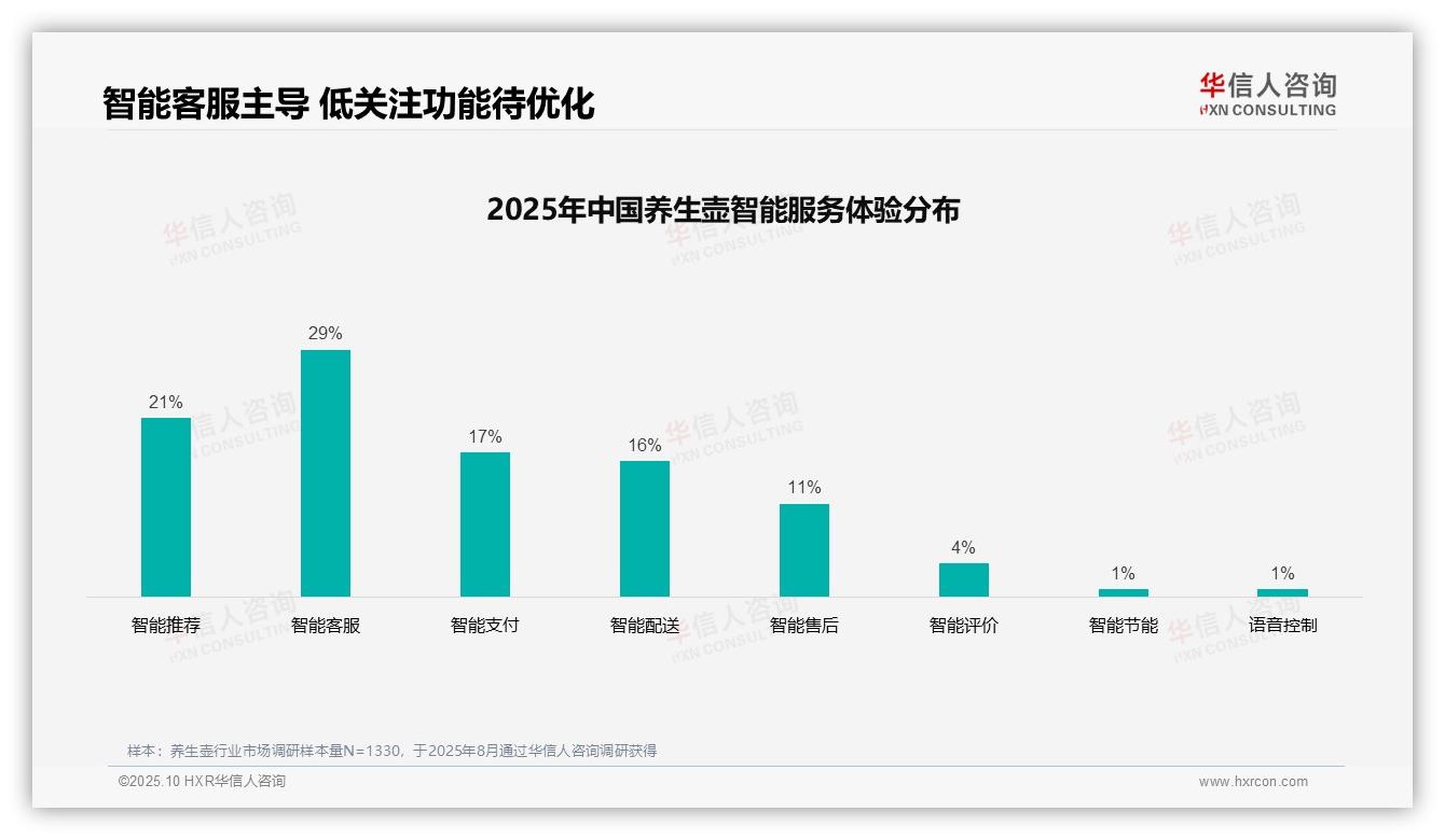 官方数据：华信人咨询报告显示34%养生壶消费者首选用户评价-2025年10月-养生壶-38