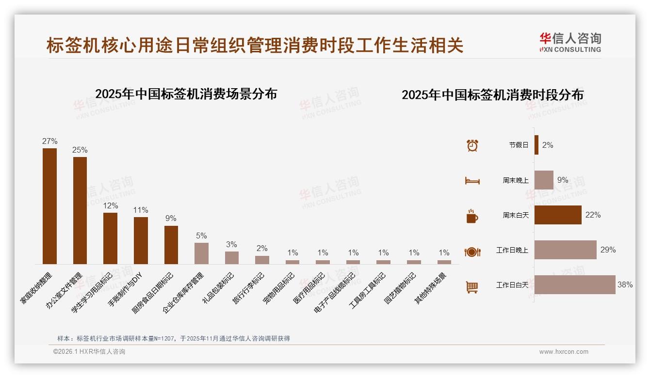 华信人咨询独家披露：标签机家庭收纳场景27%占比激活场景营销-2026年1月-标签机-38