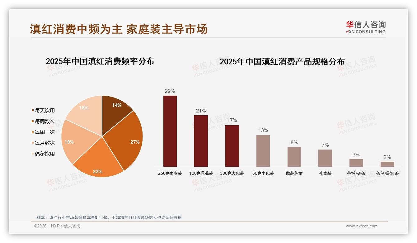华信人咨询数据洞察：26至45岁人群59%撑起滇红日常饮用34%场景刚需-2026年1月-滇红-38