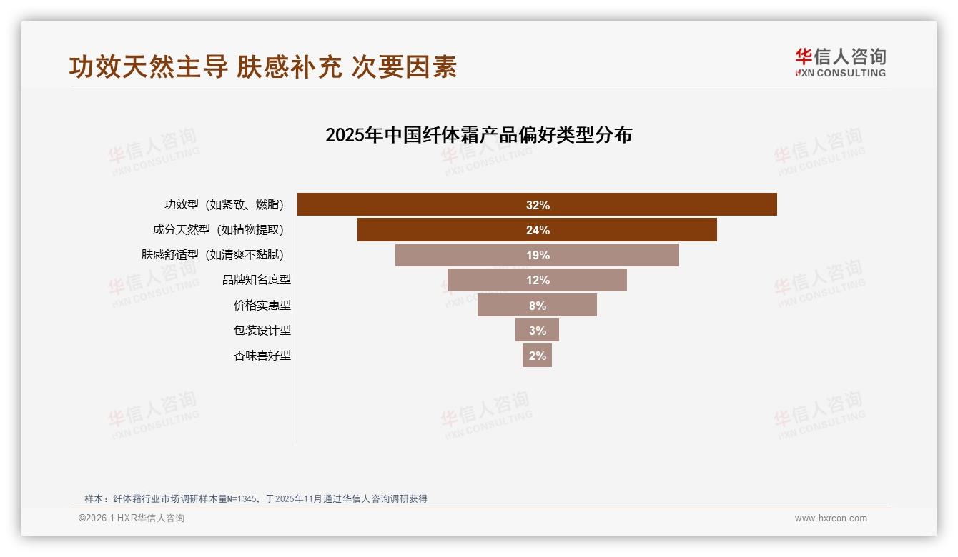 价格涨10%后42%仍购买纤体霜品牌用成分升级撑溢价-2026年1月-纤体霜-38