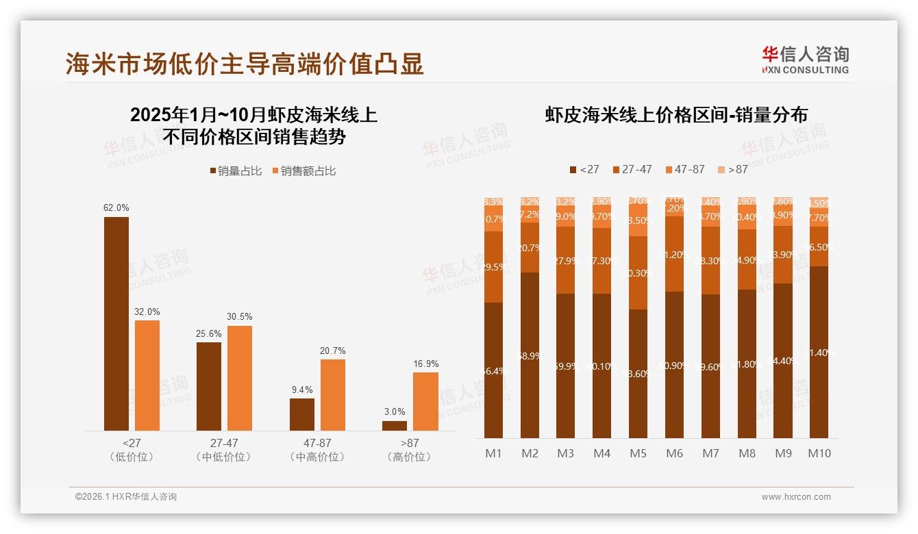 华信人咨询消费研究：26~35岁家庭主妇占31%主导虾皮海米消费-2026年1月-虾皮海米-38