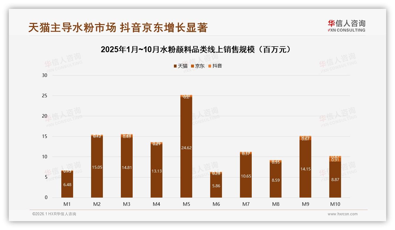 抖音平台水粉颜料销量8倍增长47万元M10背后中低端策略见效——华信人咨询年度复盘-2026年1月-水粉颜料-38