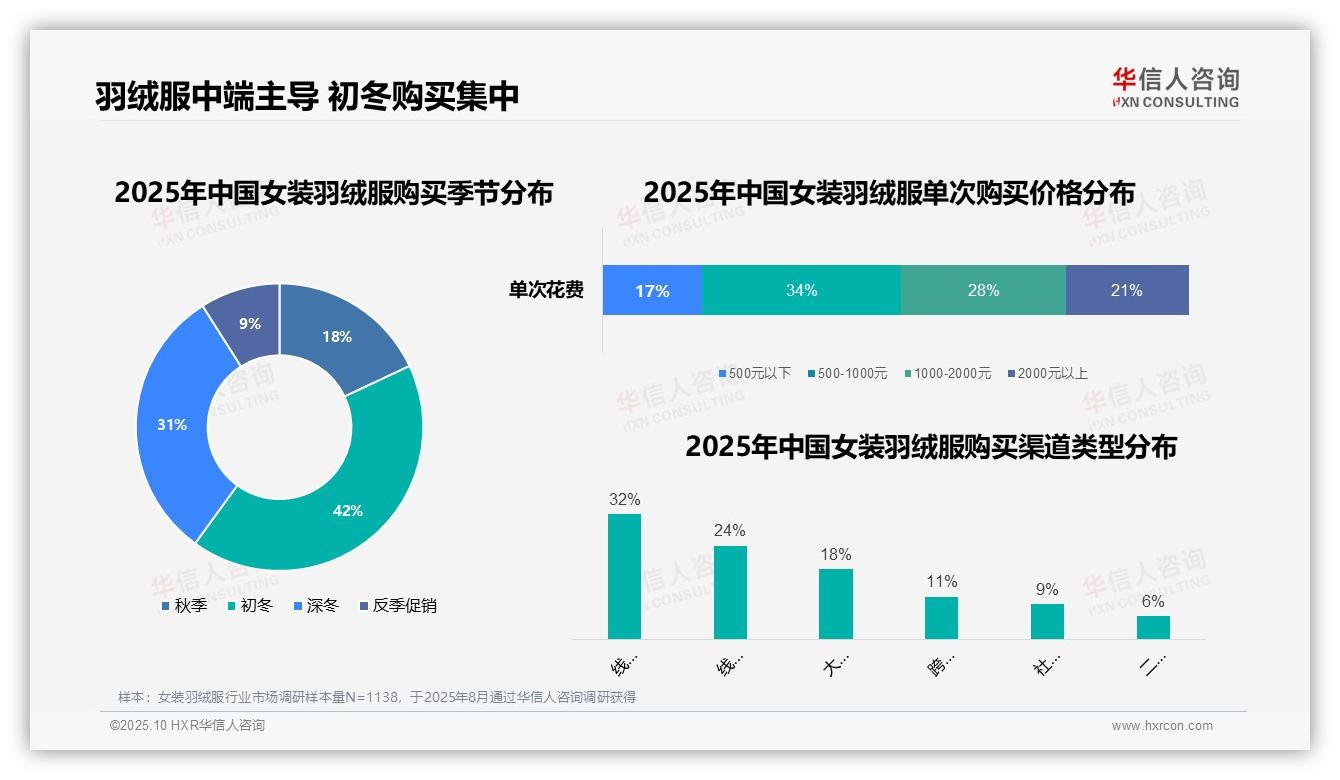 行业风向：华信人咨询报告提出42%消费者初冬购买占主导-2025年10月-女装羽绒服-38