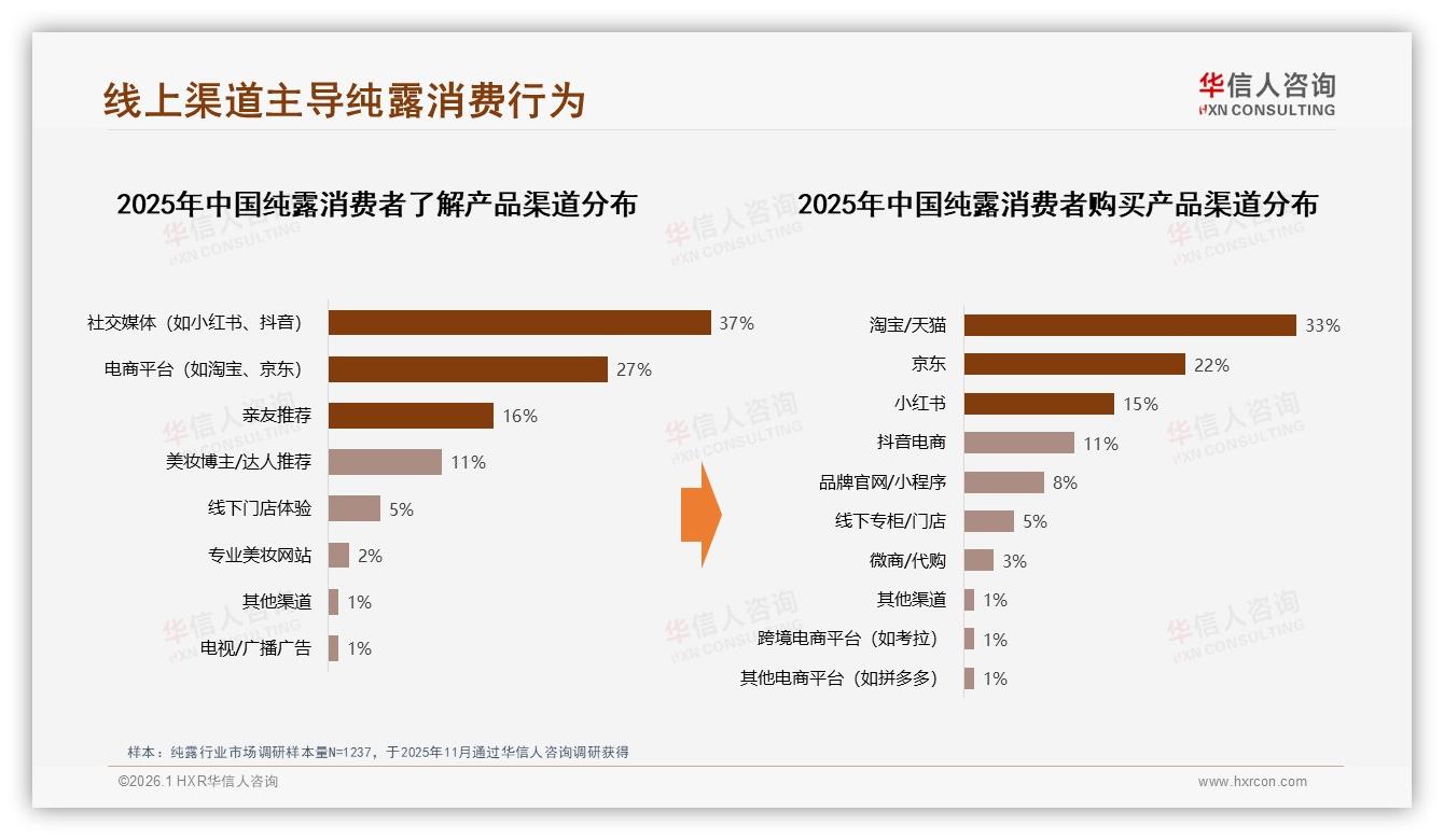 智能推荐26%需求领跑，纯露品牌AI客服升级能否提升体验——华信人咨询纯露消费蓝皮书-2026年1月-纯露-38