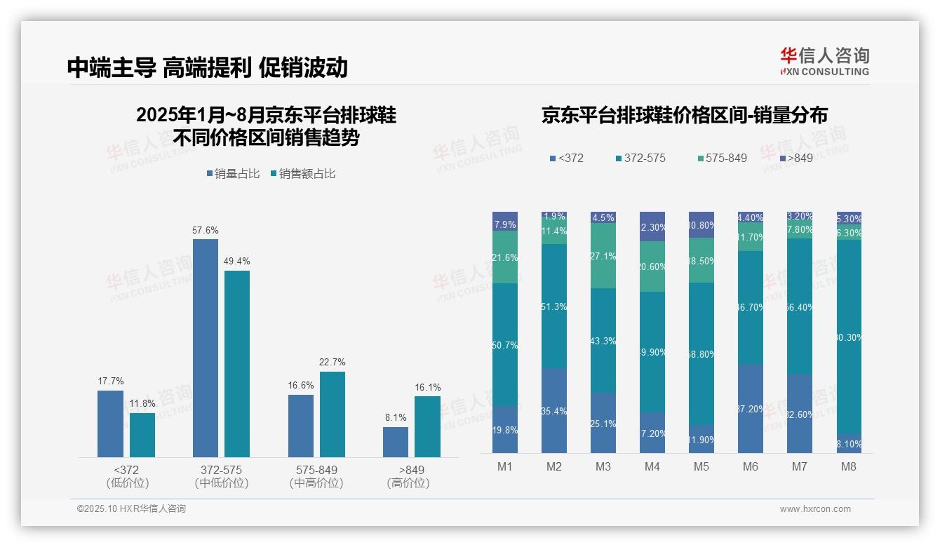 重磅发现：57.5%天猫用户选择中高端排球鞋，华信人咨询报告发布-2025年10月-排球鞋-38