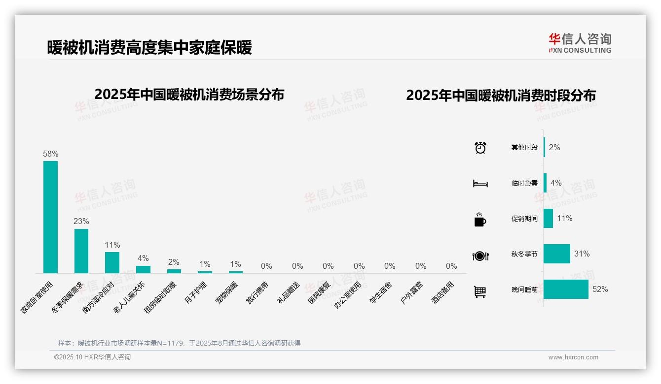 重磅发现：暖被机冬季消费占比73%，华信人咨询报告发布-2025年10月-暖被机-38